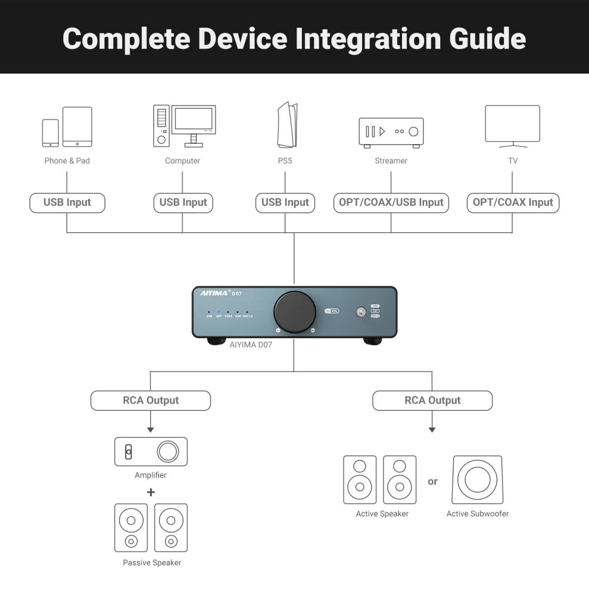 AIYIMA D07 DAC XMOS XU316 AKM 4493S HIFI Mini Desktop Decoder PCM 768kHz/32Bit DSD512 Optical fiber/coaxial/USB input RCA output - Image 6